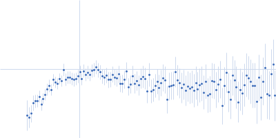 Cell wall synthesis protein Wag31 Kratky plot