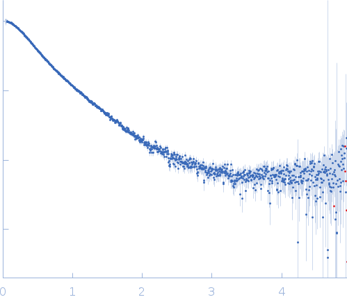 Filamin A Ig-like domains 4-6, V711D mutation experimental SAS data