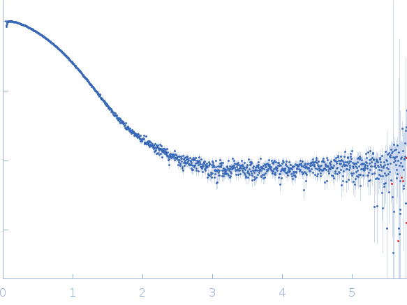 Protein DPCD small angle scattering data