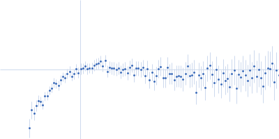 Cell wall synthesis protein Wag31 Kratky plot