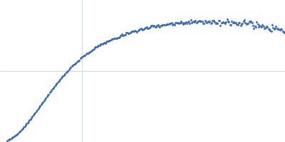 Filamin A Ig-like domains 4-6, H743P mutation Kratky plot