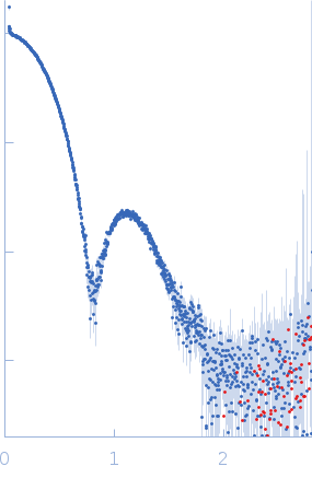 Methylxanthine N1-demethylase NdmA Methylxanthine N3-demethylase NdmB small angle scattering data