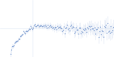 Cell wall synthesis protein Wag31 Kratky plot