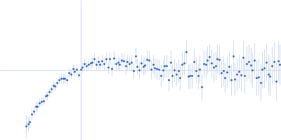 Cell wall synthesis protein Wag31 Kratky plot