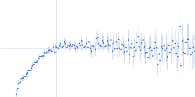 Cell wall synthesis protein Wag31 Kratky plot