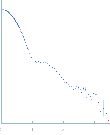 Vacuolar protein sorting-associated protein 75 (1-225 aa)Histone acetyltransferase RTT109Histone chaperone ASF1Histone H3.2 (35-135 aa)Histone H4 experimental SAS data