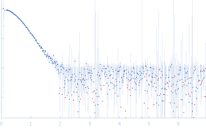 AGAP005335-PA AGAP005334-PA small angle scattering data