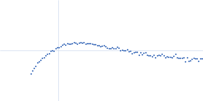 STI1-like protein Kratky plot