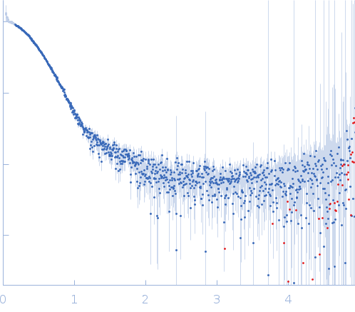 Adenine specific DNA methyltransferase (Mod) experimental SAS data