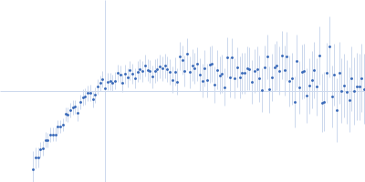 Cell wall synthesis protein Wag31 Kratky plot