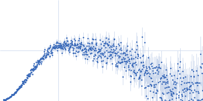 Matrix metalloproteinase-1 (Interstitial collagenase) Kratky plot