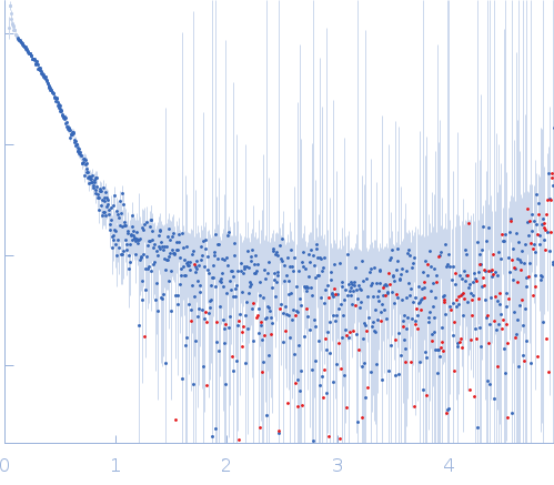 Adenine specific DNA methyltransferase (Mod) experimental SAS data