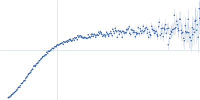 Poly-uridine Kratky plot