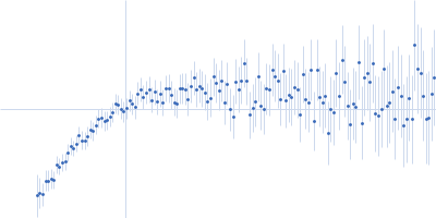 Cell wall synthesis protein Wag31 Kratky plot