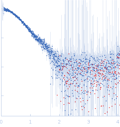 Matrix metalloproteinase-1 (Interstitial collagenase) (S243C, S318C) experimental SAS data