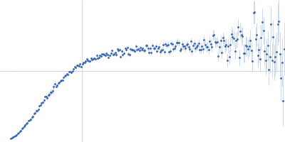 Poly-uridine Kratky plot