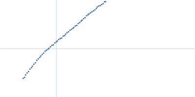 80bp_DNA Forward 80bp_DNA Reverse Kratky plot