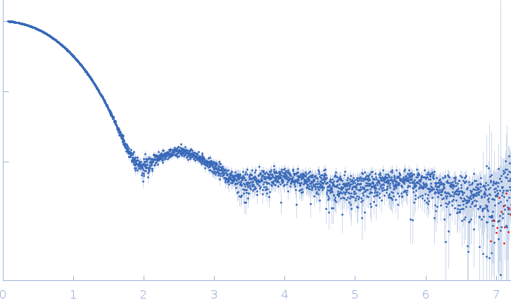 Carbonic anhydrase 2 small angle scattering data