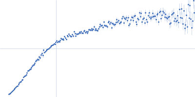 Poly-uridine Kratky plot