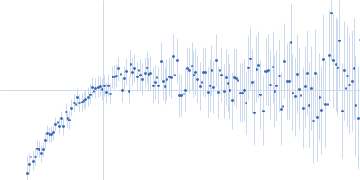 Cell wall synthesis protein Wag31 Kratky plot