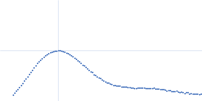 Fructose-bisphosphate aldolase A Kratky plot