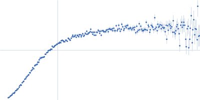 Poly-uridine Kratky plot