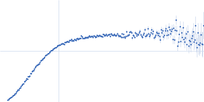 Poly-uridine Kratky plot