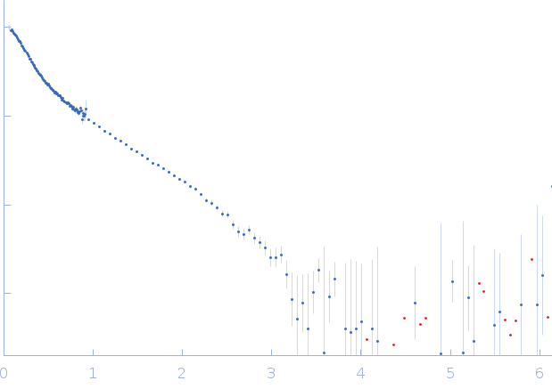 Dystrophin (R11-15 human dystrophin fragment) experimental SAS data