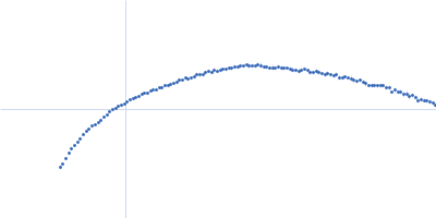 80bp_DNA Forward 80bp_DNA Reverse DNA-binding protein HU-alpha, E34K Kratky plot