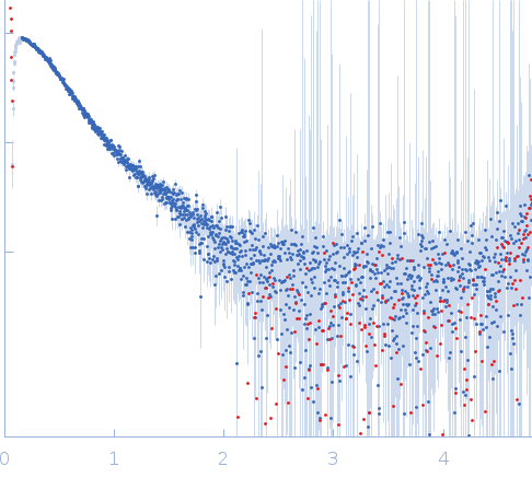 Talin-1, human small angle scattering data