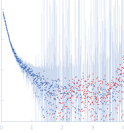 Cell wall synthesis protein Wag31 experimental SAS data