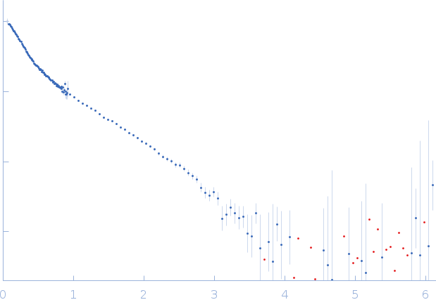 Dystrophin (R11-15 human dystrophin fragment) small angle scattering data