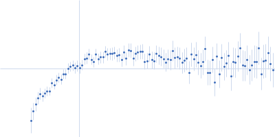 Cell wall synthesis protein Wag31 Kratky plot