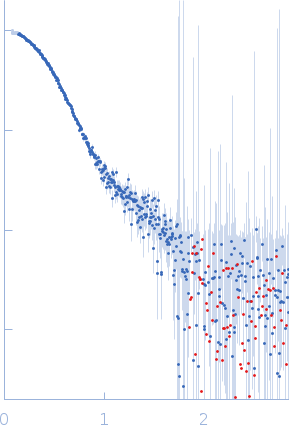 NPAC dehydrogenase domain experimental SAS data