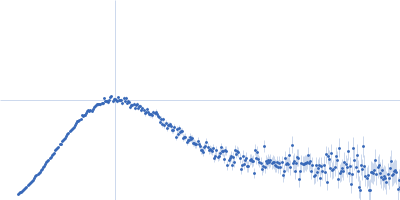 NPAC dehydrogenase domain Kratky plot