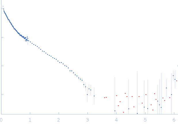 Dystrophin (R11-15 human dystrophin fragment) experimental SAS data