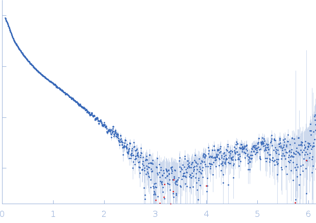 Human dystrophin central domain R8-15 fragment experimental SAS data