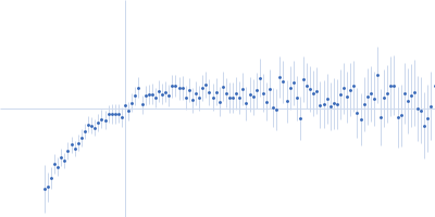 Cell wall synthesis protein Wag31 Kratky plot