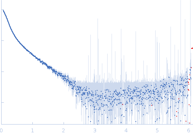 Human dystrophin central domain R11-19 fragment experimental SAS data