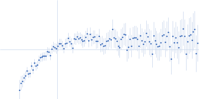 Cell wall synthesis protein Wag31 Kratky plot