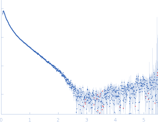 Human dystrophin central domain R4-15 fragment experimental SAS data