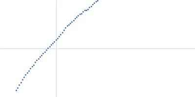 Human dystrophin central domain R4-15 fragment Kratky plot