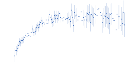 Cell wall synthesis protein Wag31 Kratky plot