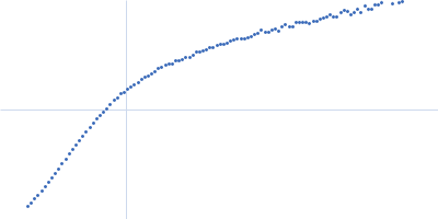 Human dystrophin central domain R16-24 fragment Kratky plot