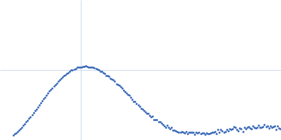 RuvB-like 1 RuvB-like 2 Sperm-associated antigen 1 Kratky plot