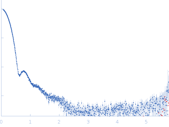 RuvB-like 1 RuvB-like 2 small angle scattering data