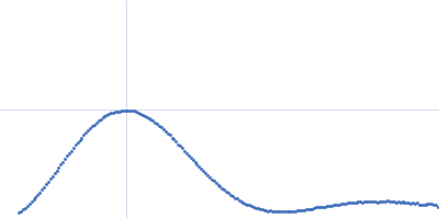 RuvB-like 1 RuvB-like 2 Kratky plot