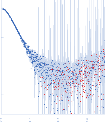 DNA repair protein RAD5 experimental SAS data