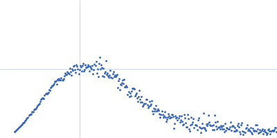 Salt stress-induced protein Kratky plot