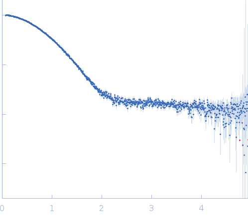 Mothers against decapentaplegic homolog 2 small angle scattering data